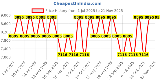 tatacliq.com Titan 90189YM02 Analog Watch for Men titan Price History Graph from 1 Jul 2025 to 20 Nov 2025