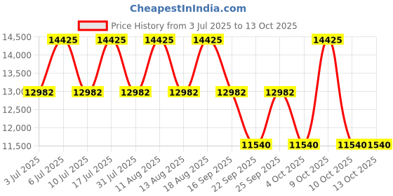 tatacliq.com Titan 90198KM01 Analog Watch for Men titan Price History Graph from 3 Jul 2025 to 13 Oct 2025