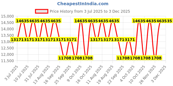 tatacliq.com Titan 90198NM01 Analog Watch for Men titan Price History Graph from 3 Jul 2025 to 3 Dec 2025