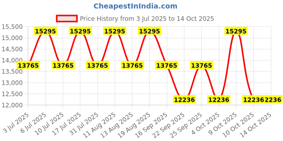 tatacliq.com Titan 90198QM01 Analog Watch for Men titan Price History Graph from 3 Jul 2025 to 14 Oct 2025