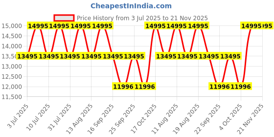 tatacliq.com Titan 90198WM01 Analog Watch for Men titan Price History Graph from 3 Jul 2025 to 20 Nov 2025