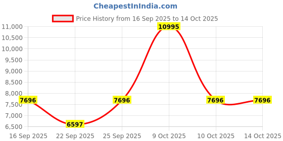 tatacliq.com Titan 90200SL04 Chronograph Watch for Men titan Price History Graph from 16 Sep 2025 to 13 Oct 2025