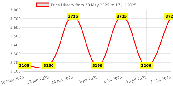 tatacliq.com Titan 9151BM01 Analog Watch for Men titan Price History Graph from 30 May 2025 to 17 Jul 2025