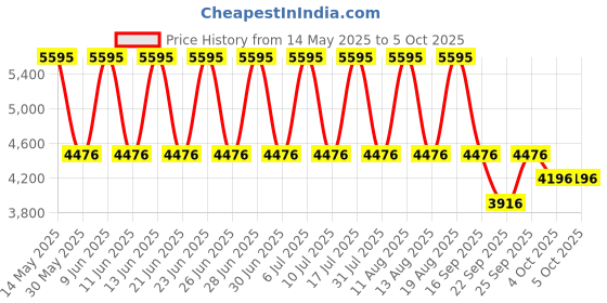 tatacliq.com Titan 9162YL01 Classique Analog Watch for Men titan Price History Graph from 14 May 2025 to 4 Oct 2025