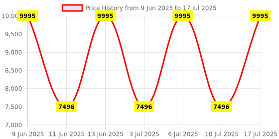 tatacliq.com Titan 9308SM01 Octane Analog Watch for Men titan Price History Graph from 9 Jun 2025 to 10 Jul 2025
