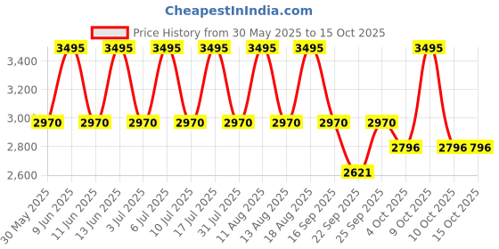 tatacliq.com Titan 9315YM01 Karishma Analog Watch for Men titan Price History Graph from 30 May 2025 to 15 Oct 2025