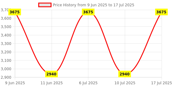 tatacliq.com Titan 9315YM05 Karishma Analog Watch for Men titan Price History Graph from 9 Jun 2025 to 17 Jul 2025