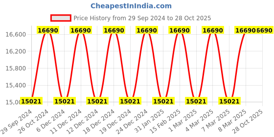 tatacliq.com Titan 9400194201WM01 Bandhan Couple Analog Watch titan Price History Graph from 29 Sep 2024 to 28 Oct 2025