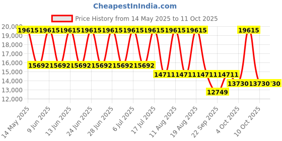 tatacliq.com Titan 9400294202KM01 Modern Pair II Couple Analog Watch titan Price History Graph from 14 May 2025 to 4 Oct 2025