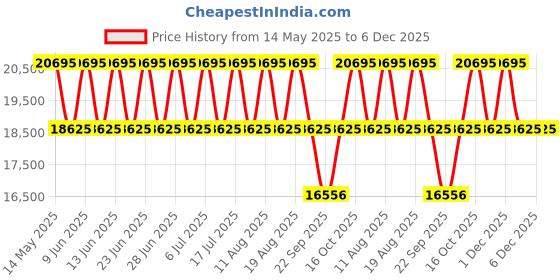 tatacliq.com Titan 9400294202WM01 Modern Pair II Couple Analog Watch titan Price History Graph from 14 May 2025 to 5 Dec 2025