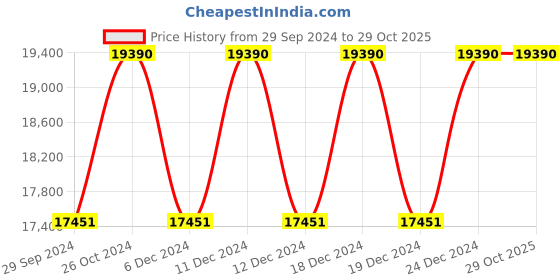 tatacliq.com Titan 9400394203WM01 Modern Bandhan lll Couples Analog Watch titan Price History Graph from 29 Sep 2024 to 29 Oct 2025