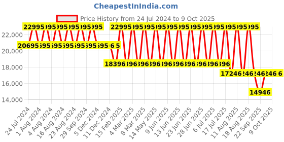 tatacliq.com Titan 9400694206QM02P Bandhan Analog Watch Combo titan Price History Graph from 24 Jul 2024 to 9 Oct 2025