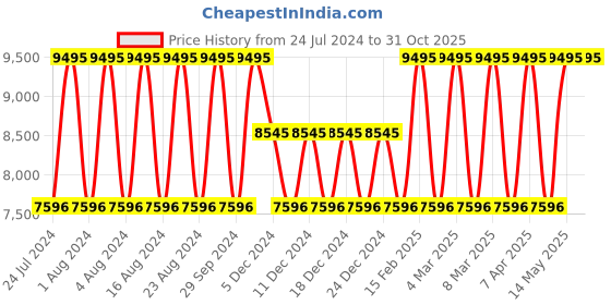 tatacliq.com Titan 94006NM01 Modern Classics Analog Watch for Men titan Price History Graph from 24 Jul 2024 to 31 Oct 2025