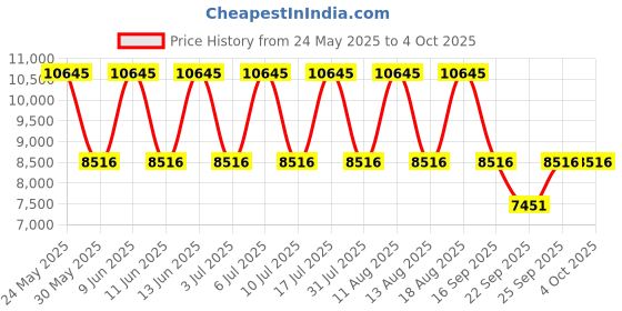 tatacliq.com Titan 94006NM01 Modern Classics Analog Watch for Men titan Price History Graph from 24 May 2025 to 4 Oct 2025