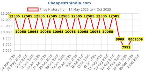 tatacliq.com Titan 94006QM03 Modern Classics Analog Watch for Men titan Price History Graph from 14 May 2025 to 4 Oct 2025