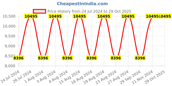 tatacliq.com Titan 94006QM04 Modern Classics Analog Watch for Men titan Price History Graph from 24 Jul 2024 to 29 Oct 2025