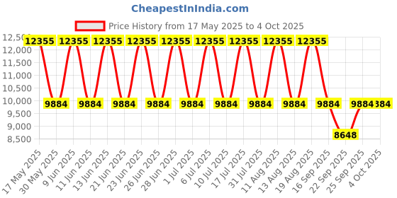 tatacliq.com Titan 94006QM04 Modern Classics Analog Watch for Men titan Price History Graph from 17 May 2025 to 4 Oct 2025