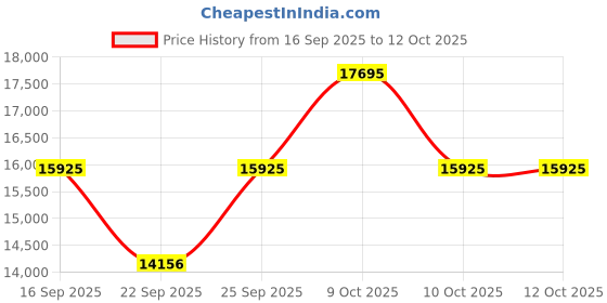 tatacliq.com Titan 9400794207WZ02P Bandhan Analog Watch for Couple titan Price History Graph from 16 Sep 2025 to 11 Oct 2025