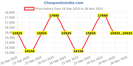 tatacliq.com Titan 9400794207WZ03P Bandhan Analog Watch for Couple titan Price History Graph from 16 Sep 2025 to 26 Nov 2025