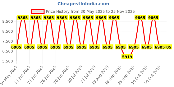tatacliq.com Titan 94205WM01 Minimalists Analog Watch for Women titan Price History Graph from 30 May 2025 to 24 Nov 2025