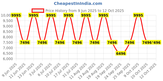 tatacliq.com Titan 9441BM02 Regalia Analog Watch for Men titan Price History Graph from 9 Jun 2025 to 11 Oct 2025