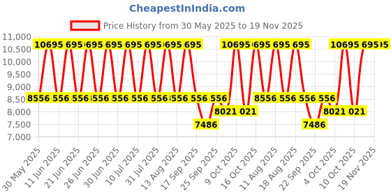 tatacliq.com Titan 9441YM01 Regalia Opulent Analog Watch for Men titan Price History Graph from 30 May 2025 to 19 Nov 2025