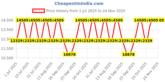 tatacliq.com Titan 95016WD01 Purple Analog Watch for Women titan Price History Graph from 1 Jul 2025 to 24 Nov 2025