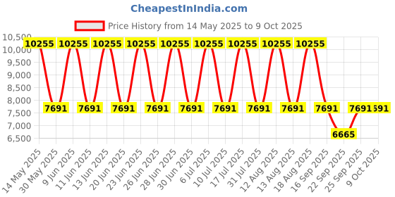 tatacliq.com Titan 95037WM01J Analog Watch for Women titan Price History Graph from 14 May 2025 to 9 Oct 2025