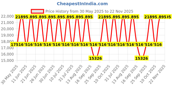 tatacliq.com Titan 95092YM01 Crystal Vault Raga Masaba Analog Watch for Women titan Price History Graph from 30 May 2025 to 22 Nov 2025