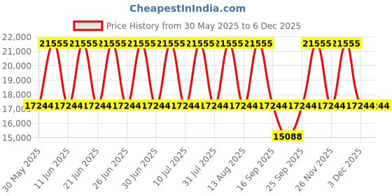tatacliq.com Titan 95095WM01 Raga Analog Watch for Women titan Price History Graph from 30 May 2025 to 4 Dec 2025