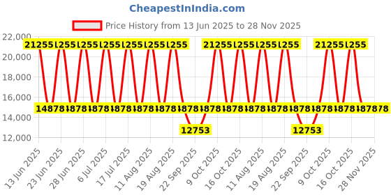 tatacliq.com Titan 95095WM02F Raga I Am Analog Watch for Women titan Price History Graph from 13 Jun 2025 to 28 Nov 2025