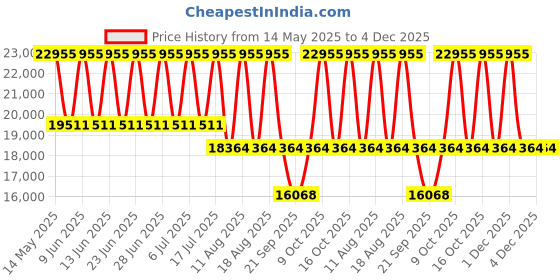 tatacliq.com Titan 95128WM01F Raga Moments of Joy Analog Watch for Women with Ring Combo titan Price History Graph from 14 May 2025 to 4 Dec 2025