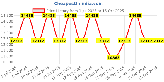 tatacliq.com Titan 95129QM01 Analog Watch for Women titan Price History Graph from 1 Jul 2025 to 15 Oct 2025