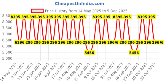 tatacliq.com Titan 95143SM01 Workwear Slimline Analog Watch for Women titan Price History Graph from 14 May 2025 to 5 Dec 2025