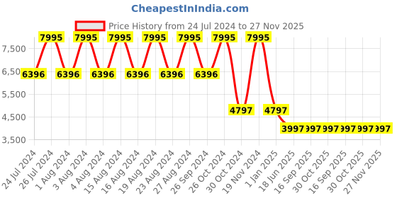 tatacliq.com Titan 95143WL01 Workwear Slimline Analog Watch for Women titan Price History Graph from 24 Jul 2024 to 27 Nov 2025