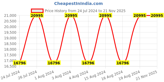 tatacliq.com Titan 95145KC02 Raga Ceramics Analog Watch for Women titan Price History Graph from 24 Jul 2024 to 21 Nov 2025