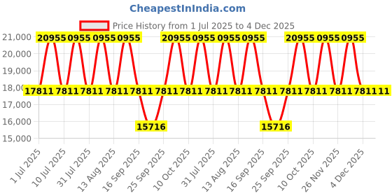 tatacliq.com Titan 95146KD04 Ceramics Upgrades Analog Watch for Women titan Price History Graph from 1 Jul 2025 to 4 Dec 2025