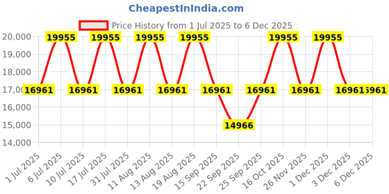 tatacliq.com Titan 95146KD06 Ceramics Upgrades Analog Watch for Women titan Price History Graph from 1 Jul 2025 to 5 Dec 2025