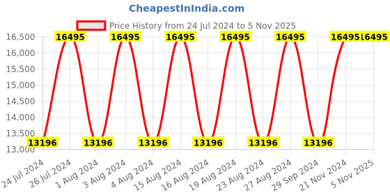 tatacliq.com Titan 95147KD02 Raga Ceramics Analog Watch for Women titan Price History Graph from 24 Jul 2024 to 2 Nov 2025