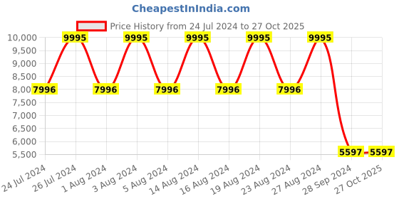 tatacliq.com Titan 95153KM01 Raga Delight Analog Watch for Women titan Price History Graph from 24 Jul 2024 to 27 Oct 2025