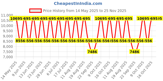 tatacliq.com Titan 95156KM01 Raga Analog Watch for Women titan Price History Graph from 14 May 2025 to 24 Nov 2025