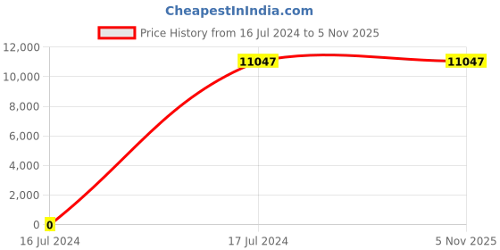 tatacliq.com Titan 95164YM01 Raga X Masaba Analog Watch for Women titan Price History Graph from 16 Jul 2024 to 3 Nov 2025