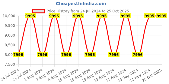 tatacliq.com Titan 95172YM01 Raga X Masaba Analog Watch for Women titan Price History Graph from 24 Jul 2024 to 24 Oct 2025