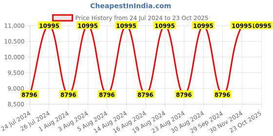 tatacliq.com Titan 95173YM01 Raga X Masaba Analog Watch for Women titan Price History Graph from 24 Jul 2024 to 22 Oct 2025
