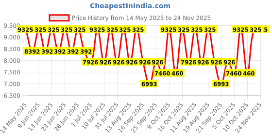 tatacliq.com Titan 95184QM01 Workwear Analog Watch for Women titan Price History Graph from 14 May 2025 to 24 Nov 2025