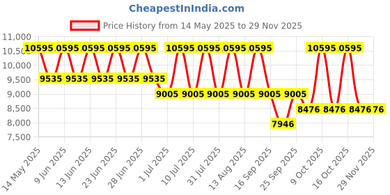 tatacliq.com Titan 95187KD03 Acetate Glam Analog Watch for Women titan Price History Graph from 14 May 2025 to 28 Nov 2025