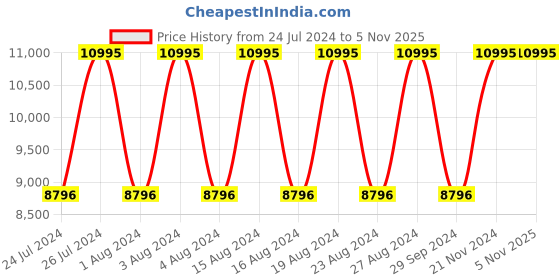 tatacliq.com Titan 95189KC09 Purple Ceramics Analog Watch for Women titan Price History Graph from 24 Jul 2024 to 2 Nov 2025