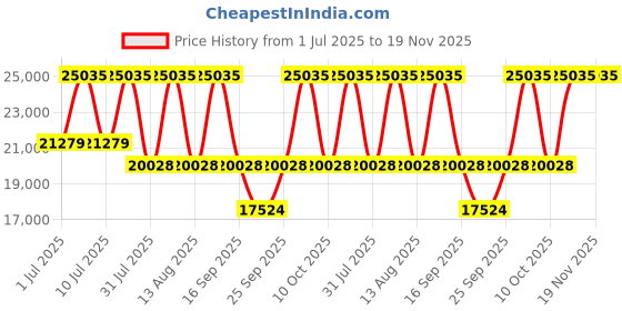 tatacliq.com Titan 95190KM01 Raga New You Analog Watch for Women titan Price History Graph from 1 Jul 2025 to 19 Nov 2025