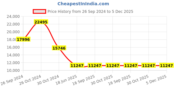 tatacliq.com Titan 95192WM01 Raga New You Analog Watch for Women titan Price History Graph from 26 Sep 2024 to 4 Dec 2025