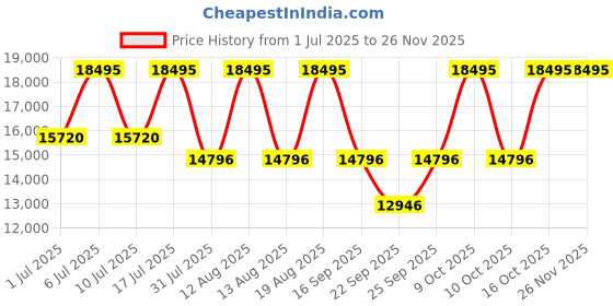 tatacliq.com Titan 95194WM01F Raga New You Analog Watch with Bracelet for Women titan Price History Graph from 1 Jul 2025 to 25 Nov 2025